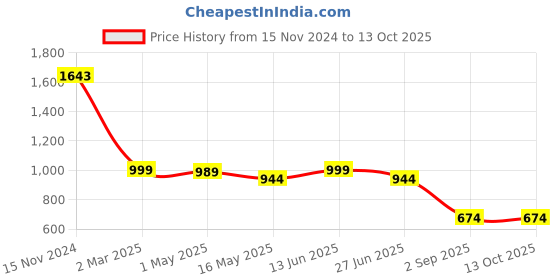 myntra.com RANGREAL Floral Printed Pure Cotton Top & Pyjama Night Suit rangreal Price History Graph from 15 Nov 2024 to 4 Oct 2025