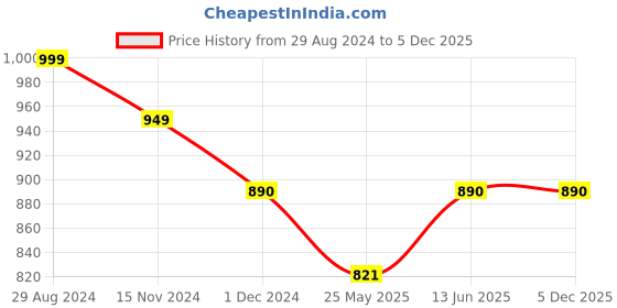 myntra.com RANGREAL Floral Printed Pure Cotton Top & Pyjama Night Suit rangreal Price History Graph from 29 Aug 2024 to 4 Dec 2025