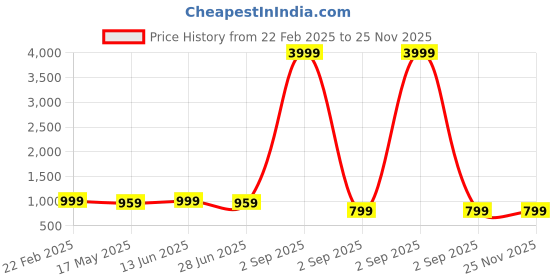 myntra.com RANGREAL Floral Printed Pure Cotton Top With Trouser Co-Ords rangreal Price History Graph from 22 Feb 2025 to 24 Nov 2025