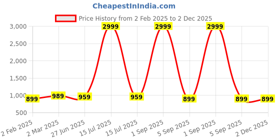 myntra.com RANGREAL Floral Printed Round Neck Tunic & Palazzo rangreal Price History Graph from 2 Feb 2025 to 2 Dec 2025