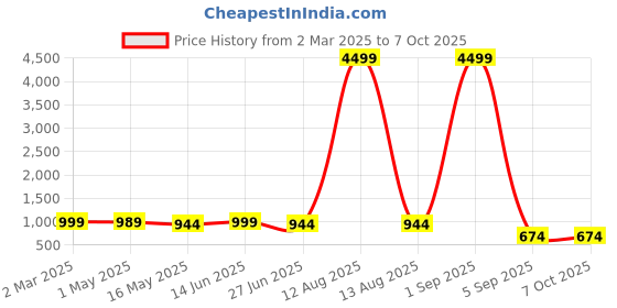 myntra.com RANGREAL Floral Printed Shirt With Trouser Co-Ords rangreal Price History Graph from 2 Mar 2025 to 4 Oct 2025