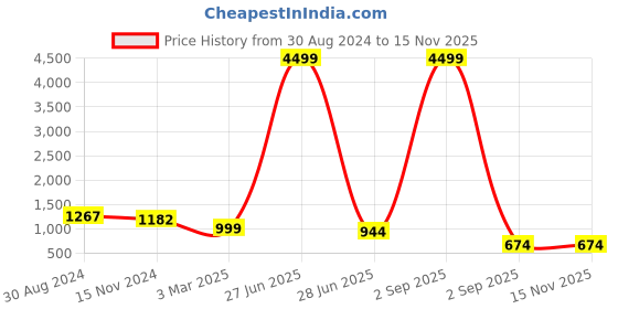 myntra.com RANGREAL Floral Printed Top With Palazzo Co-Ords rangreal Price History Graph from 30 Aug 2024 to 15 Nov 2025