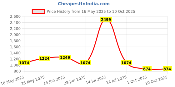 myntra.com RANGREAL Floral Printed V Neck Pure Cotton Kurta With Trousers & Dupatta rangreal Price History Graph from 16 May 2025 to 4 Oct 2025