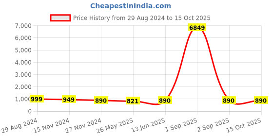 myntra.com RANGREAL Printed Cotton Night Suit Set rangreal Price History Graph from 29 Aug 2024 to 14 Oct 2025
