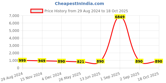 myntra.com RANGREAL Printed Cotton Night Suit Set rangreal Price History Graph from 29 Aug 2024 to 18 Oct 2025