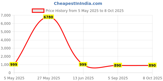 myntra.com RANGREAL Printed Notch Neck Pure Cotton Top With Pyjama rangreal Price History Graph from 5 May 2025 to 7 Oct 2025