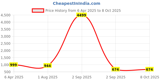 myntra.com RANGREAL Printed Notch Neck Tunic With Palazzos rangreal Price History Graph from 6 Apr 2025 to 8 Oct 2025