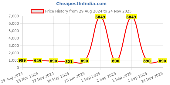 myntra.com RANGREAL Printed Pure Cotton Night Suit rangreal Price History Graph from 29 Aug 2024 to 24 Nov 2025