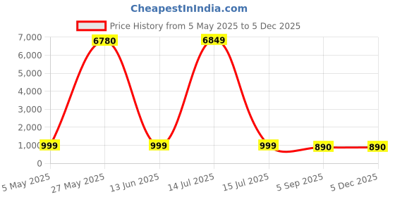 myntra.com RANGREAL Printed Pure Cotton Night suit rangreal Price History Graph from 5 May 2025 to 2 Dec 2025