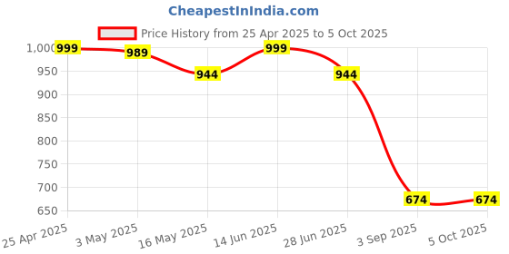 myntra.com RANGREAL Printed Pure Cotton Round Neck Top With Trousers Co-Ords Set rangreal Price History Graph from 25 Apr 2025 to 4 Oct 2025