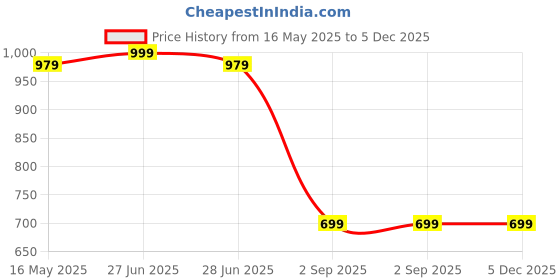 myntra.com RANGREAL Printed Pure Cotton Round Neck Tunic With Palazzo Co-Ords rangreal Price History Graph from 16 May 2025 to 5 Dec 2025