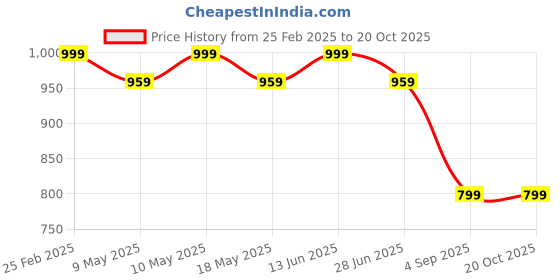 myntra.com RANGREAL Printed Pure Cotton Top With Trouser Co-Ords rangreal Price History Graph from 25 Feb 2025 to 18 Oct 2025