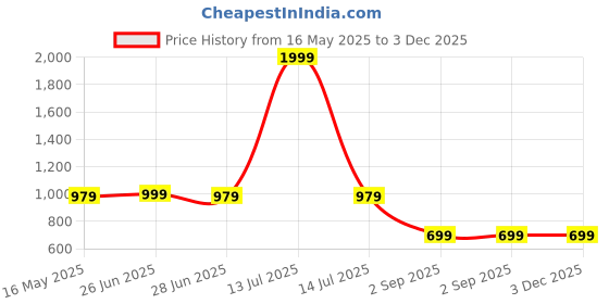 myntra.com RANGREAL Printed Pure Cotton Tunic & Palazzos Co-Ord Set rangreal Price History Graph from 16 May 2025 to 3 Dec 2025