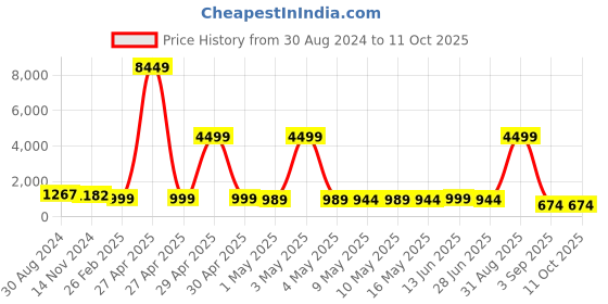 myntra.com RANGREAL Printed Pure Cotton Tunic With Trousers rangreal Price History Graph from 30 Aug 2024 to 11 Oct 2025