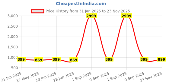 myntra.com RANGREAL Printed Round Neck Night Suit rangreal Price History Graph from 31 Jan 2025 to 23 Nov 2025