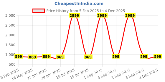 myntra.com RANGREAL Printed Round Neck Night Suit rangreal Price History Graph from 5 Feb 2025 to 3 Dec 2025
