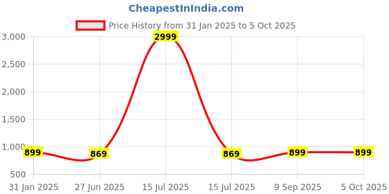 myntra.com RANGREAL Printed Round Neck Top With Pyjama rangreal Price History Graph from 31 Jan 2025 to 5 Oct 2025