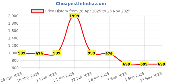 myntra.com RANGREAL Printed Shirt & Palazzo Co-Ords rangreal Price History Graph from 26 Apr 2025 to 23 Nov 2025