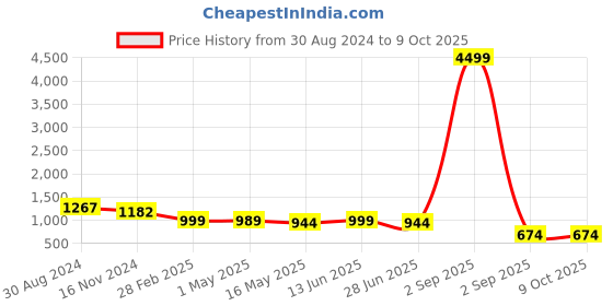 myntra.com RANGREAL Printed Shirt & Trouser Co-Ords rangreal Price History Graph from 30 Aug 2024 to 9 Oct 2025