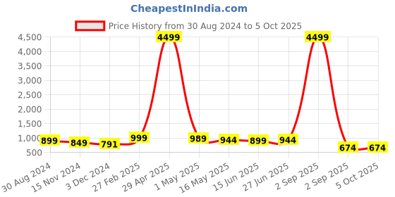 myntra.com RANGREAL Printed Short Sleeve Top & Shorts rangreal Price History Graph from 30 Aug 2024 to 4 Oct 2025