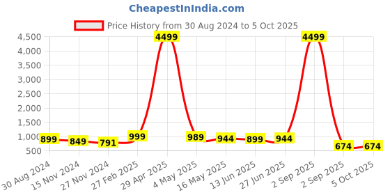 myntra.com RANGREAL Printed Top & Short Co-Ords rangreal Price History Graph from 30 Aug 2024 to 5 Oct 2025