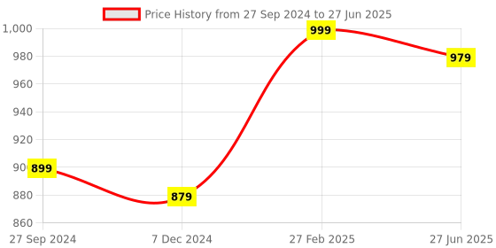 myntra.com RANGREAL Printed Top With Palazzo Co-Ords rangreal Price History Graph from 27 Sep 2024 to 27 Jun 2025