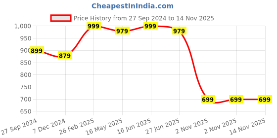 myntra.com RANGREAL Printed Top With Palazzo Co-Ords rangreal Price History Graph from 27 Sep 2024 to 14 Nov 2025