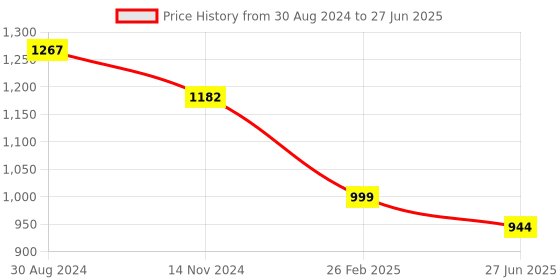 myntra.com RANGREAL Printed Top With Palazzos Co-Ords rangreal Price History Graph from 30 Aug 2024 to 27 Jun 2025
