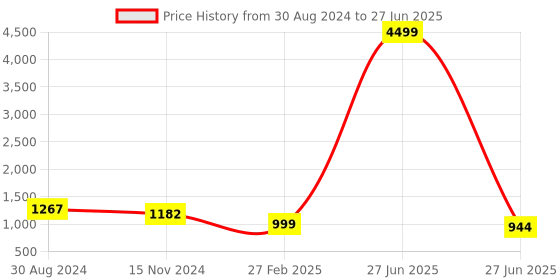 myntra.com RANGREAL Printed Tunic With Palazzos rangreal Price History Graph from 30 Aug 2024 to 27 Jun 2025