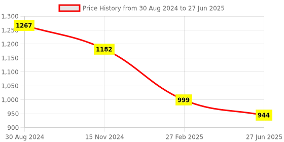 myntra.com RANGREAL Printed Tunic With Palazzos rangreal Price History Graph from 30 Aug 2024 to 27 Jun 2025