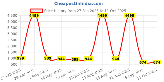myntra.com RANGREAL PrintedShort Sleeve Top & Shorts Co-Ords rangreal Price History Graph from 27 Feb 2025 to 10 Oct 2025