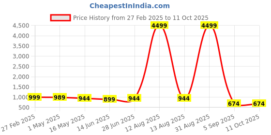 myntra.com RANGREAL PrintedShort Sleeve Top & Shorts Co-Ords rangreal Price History Graph from 27 Feb 2025 to 11 Oct 2025