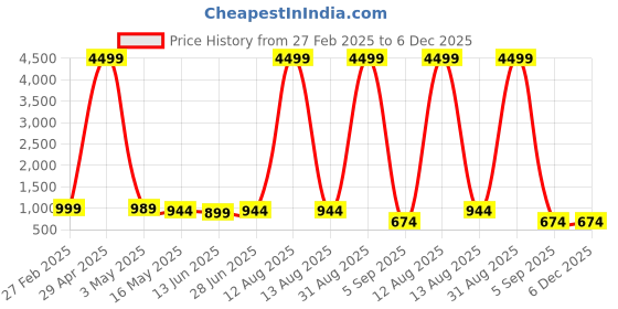 myntra.com RANGREAL Tie& Dyed T-Shirt & Shorts Co-Ords rangreal Price History Graph from 27 Feb 2025 to 5 Dec 2025