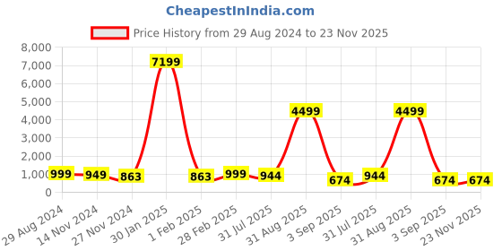 myntra.com RANGREAL Tropical Printed Notch Neck Tunic With Trousers rangreal Price History Graph from 29 Aug 2024 to 23 Nov 2025
