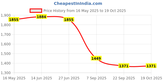 myntra.com RANGREAL Women Bandhani Printed Cotton Kurta with Trouser & Dupatta rangreal Price History Graph from 16 May 2025 to 19 Oct 2025
