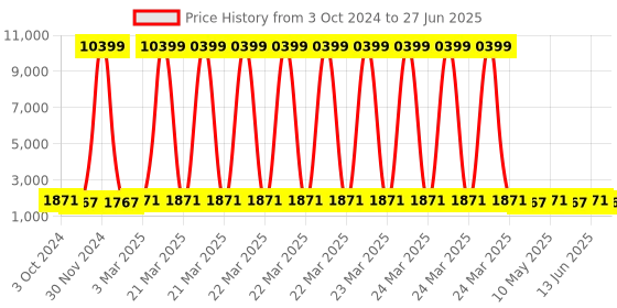 myntra.com RANGREAL Women Ethnic Motifs Printed Regular Mirror Work Kurti with Pyjamas & With Dupatta rangreal Price History Graph from 3 Oct 2024 to 27 Jun 2025
