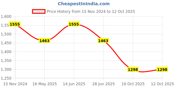 myntra.com RANGREAL Women Ethnic Motifs Printed Regular Pure Cotton Kurti with Pyjamas & With Dupatta rangreal Price History Graph from 15 Nov 2024 to 11 Oct 2025