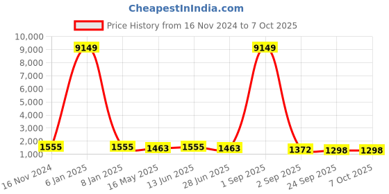 myntra.com RANGREAL Women Ethnic Motifs Printed Regular Pure Cotton Kurti with Pyjamas & With Dupatta rangreal Price History Graph from 16 Nov 2024 to 6 Oct 2025