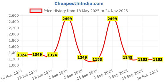 myntra.com RANGREAL Women Floral Printed Pure Cotton Kurta with Trousers & With Dupatta rangreal Price History Graph from 18 May 2025 to 23 Nov 2025