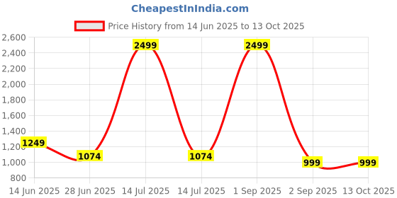 myntra.com RANGREAL Women Floral Printed Pure Cotton Kurta with Trousers & With Dupatta rangreal Price History Graph from 14 Jun 2025 to 13 Oct 2025