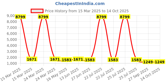 myntra.com RANGREAL Women Floral Printed Regular Gotta Patti Pure Cotton Kurta with Trousers & With Dupatta rangreal Price History Graph from 15 Mar 2025 to 13 Oct 2025