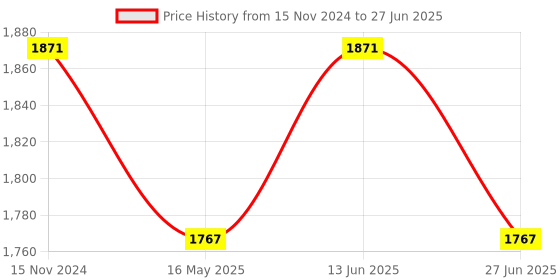 myntra.com RANGREAL Women Floral Printed Regular Mirror Work Kurti with Pyjamas & With Dupatta rangreal Price History Graph from 15 Nov 2024 to 27 Jun 2025