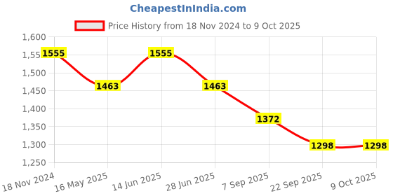 myntra.com RANGREAL Women Floral Printed Regular Pure Cotton Kurta with Trousers & With Dupatta rangreal Price History Graph from 18 Nov 2024 to 9 Oct 2025
