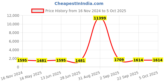 myntra.com RANGREAL Women Floral Printed Regular Pure Cotton Kurta with Trousers & With Dupatta rangreal Price History Graph from 16 Nov 2024 to 4 Oct 2025
