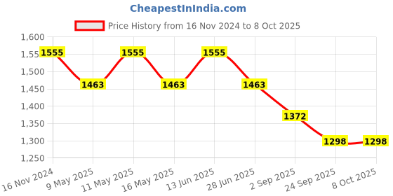 myntra.com RANGREAL Women Floral Printed Regular Pure Cotton Kurta with Trousers & With Dupatta rangreal Price History Graph from 16 Nov 2024 to 8 Oct 2025
