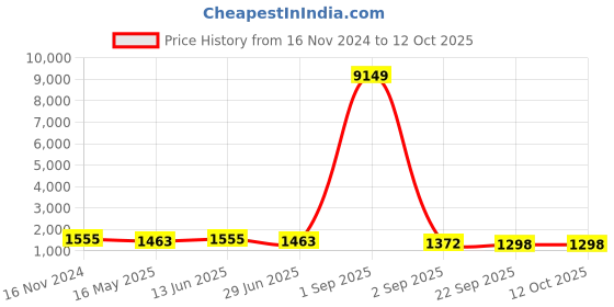 myntra.com RANGREAL Women Floral Printed Regular Pure Cotton Kurti with Pyjamas & With Dupatta rangreal Price History Graph from 16 Nov 2024 to 11 Oct 2025