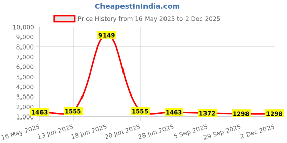 myntra.com RANGREAL Women Floral Printed Regular Pure Cotton Kurti with Trousers & With Dupatta rangreal Price History Graph from 16 May 2025 to 2 Dec 2025