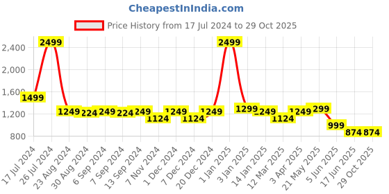 myntra.com Rangreza Ethnic Floral Embroidered Kurti rangreza ethnic Price History Graph from 17 Jul 2024 to 29 Oct 2025