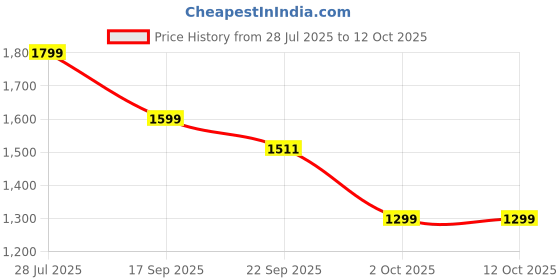 myntra.com Rangreza Ethnic Jamun Bandhani Printed Pure Cotton Kurta With Palazzos & Dupatta rangreza ethnic Price History Graph from 28 Jul 2025 to 12 Oct 2025