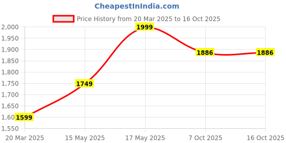 myntra.com Rangreza Ethnic Notched Round Neck Straight Velvet Kurta with Palazzos rangreza ethnic Price History Graph from 20 Mar 2025 to 16 Oct 2025